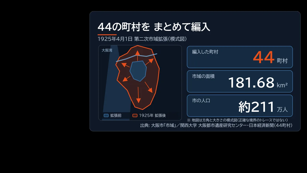1925年の第2次市域拡張で大阪市が周辺44町村を編入し181.68平方キロメートルへ広がったことを示す模式地図の図解