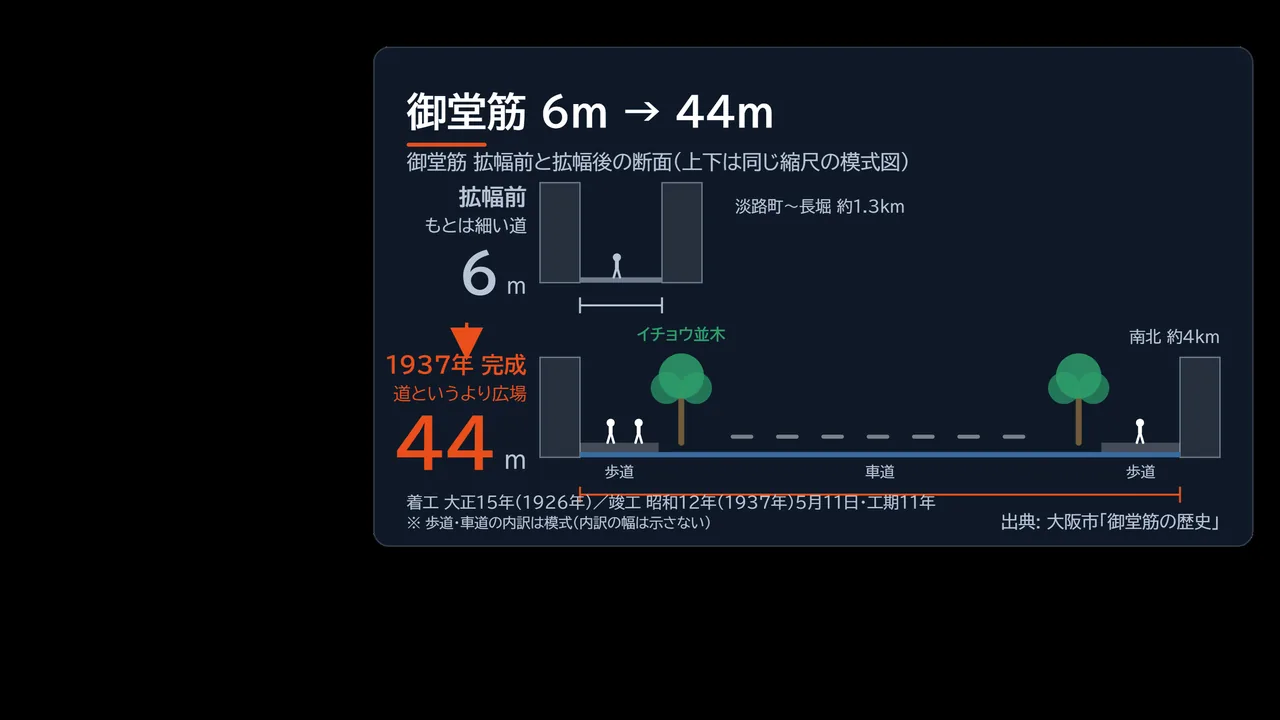 御堂筋の道幅を6メートルから44メートルへ拡幅した断面比較の図解