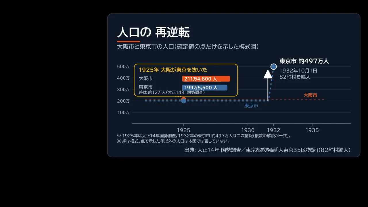 1920年から1940年までの大阪市と東京市の人口推移を折れ線で示し、1925年と1932年の交差点を強調した図解