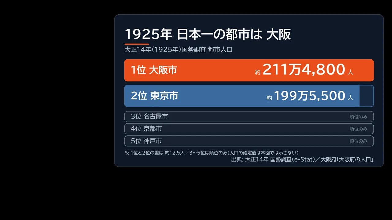 1925年の国内都市人口ランキング。1位大阪211万人、2位東京199万人、以下名古屋・京都・神戸と続く図解