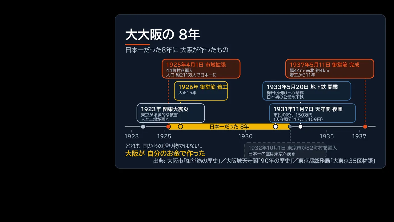 1923年関東大震災、1925年市域拡張、1931年大阪城天守閣、1933年地下鉄開業、1937年御堂筋完成を並べた大大阪年表の図解