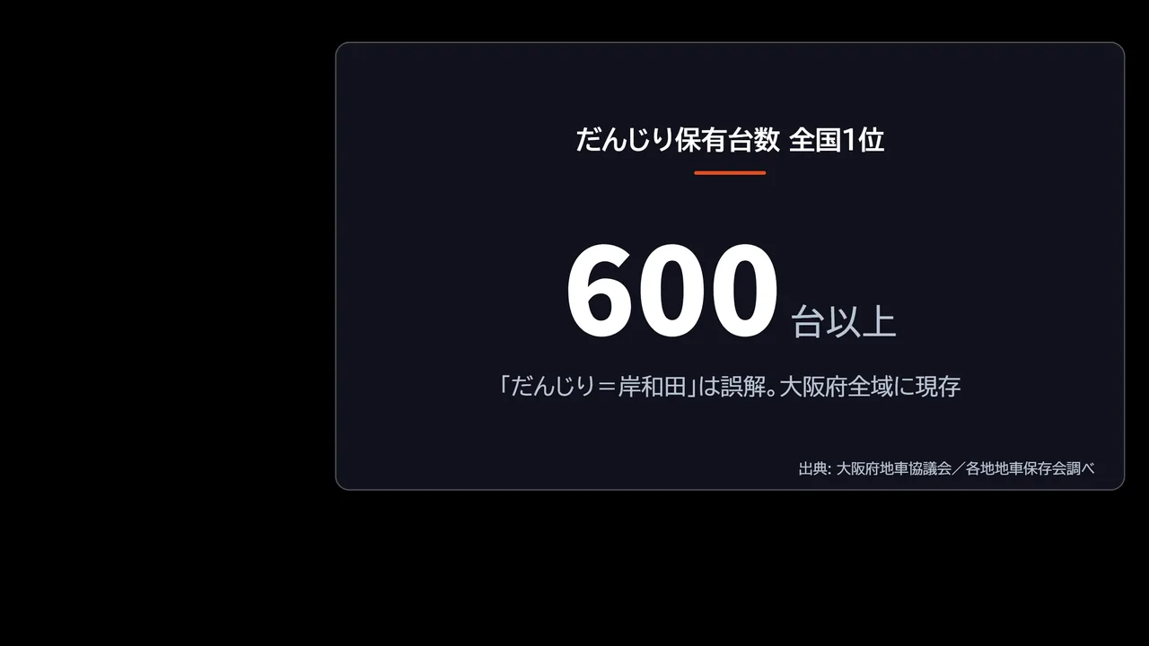 大阪府のだんじり保有台数が600台以上で全国1位であることを示した図解