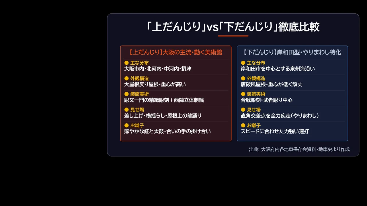 上だんじりと下だんじりの分布・構造・装飾・見せ場・お囃子を並べて比較した図解