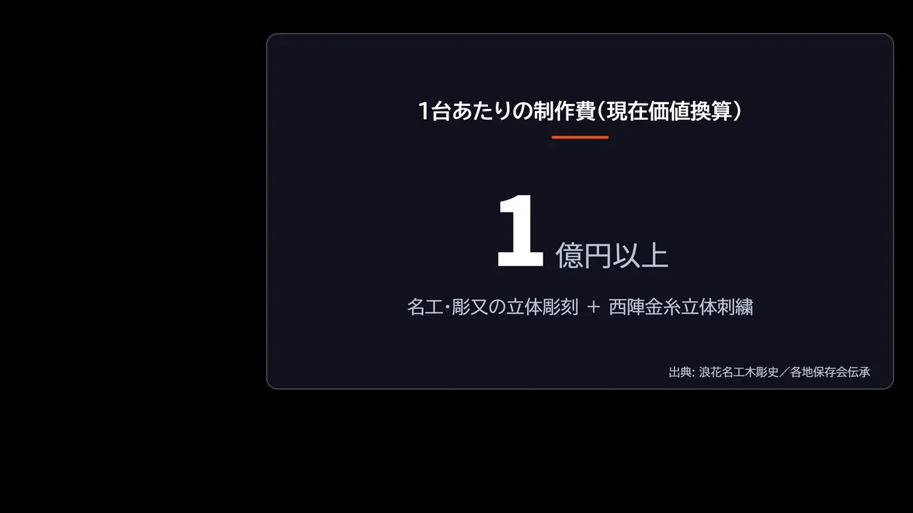 だんじり1台あたりの制作費が現在価値換算で1億円以上に達することを示した図解