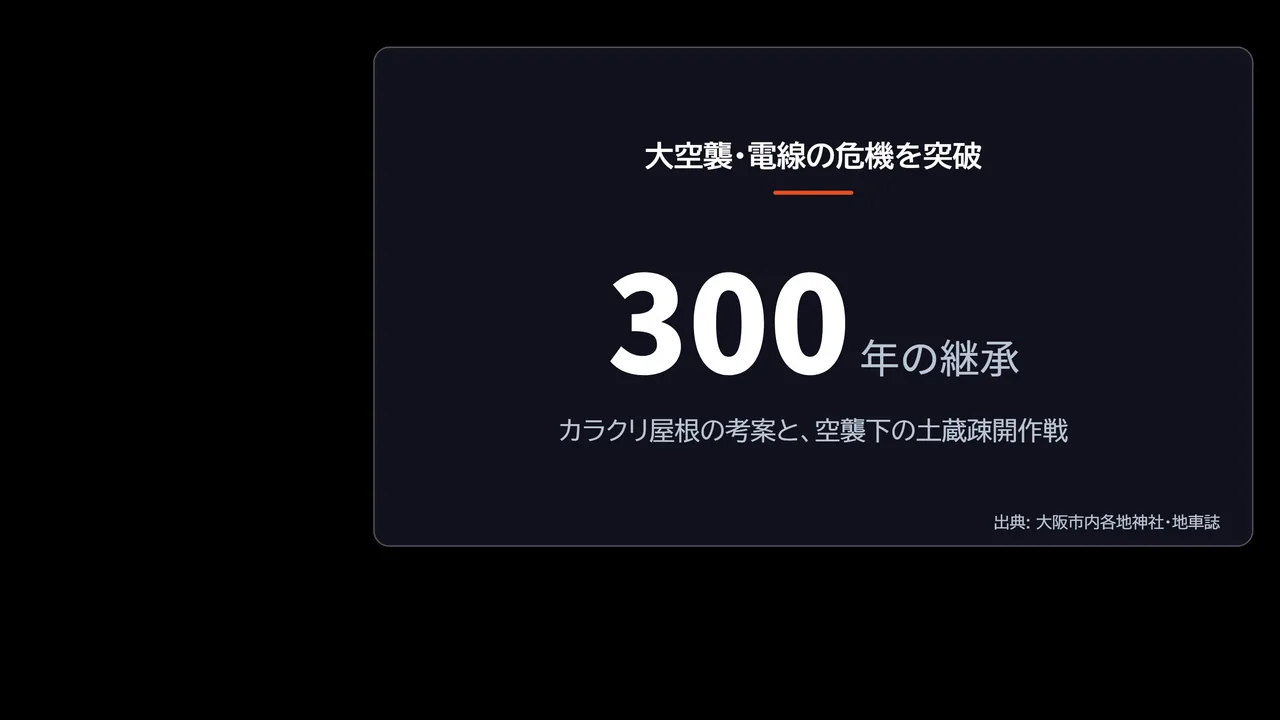 カラクリ屋根の考案と空襲下の土蔵疎開によって約300年の継承が保たれたことを示した図解