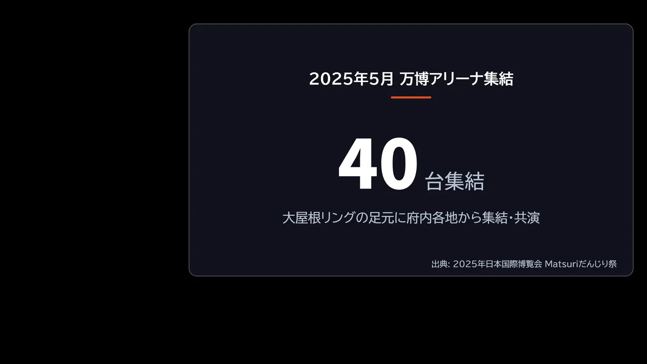 2025年5月に万博EXPOアリーナへ約40台のだんじりが集結したことを示した図解