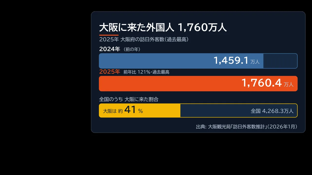 2025年に大阪府へ来た外国人1,760万人と、全国4,268.3万人に占める約41%の割合を示した図解
