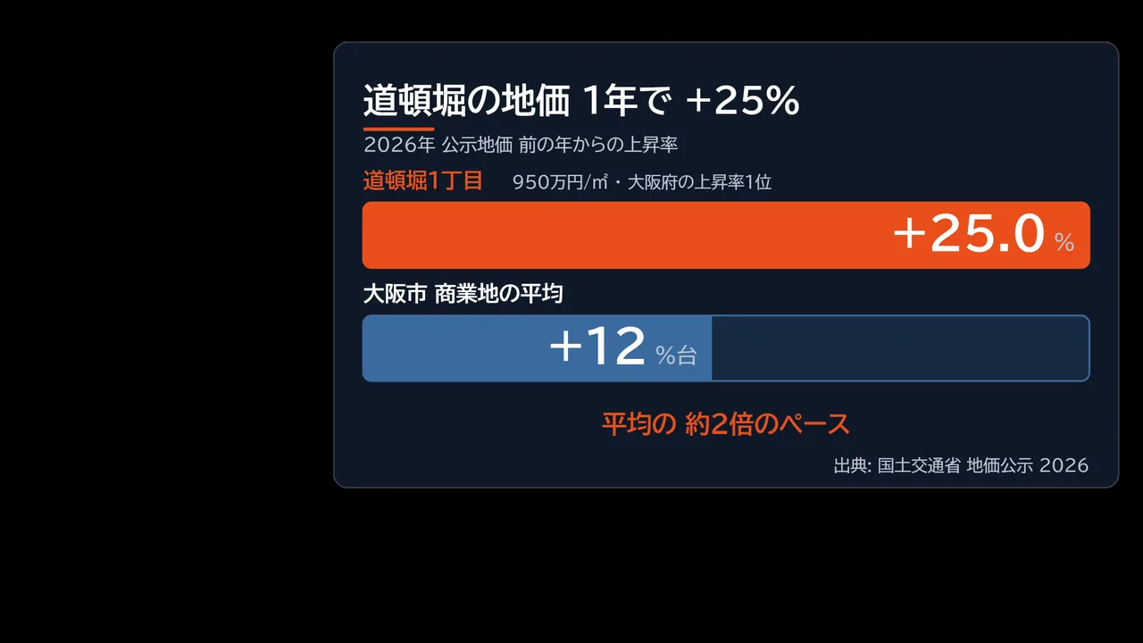 道頓堀1丁目の地価950万円/㎡・前年比25%上昇と、大阪市商業地平均12%台との比較を示した図解