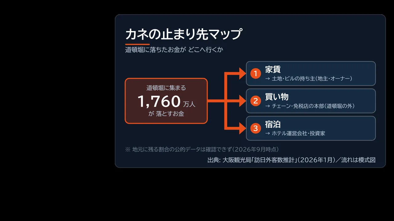 家賃は地主へ、買い物はチェーン本部へ、宿泊は運営会社へ——お金の止まり先を3つに整理した図解