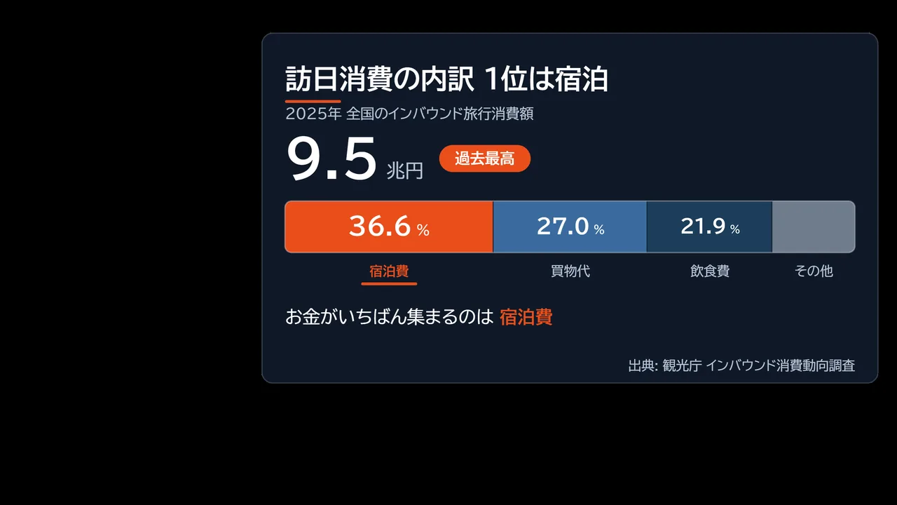 2025年の訪日消費9.5兆円の内訳。宿泊36.6%・買物27.0%・飲食21.9%を示した図解