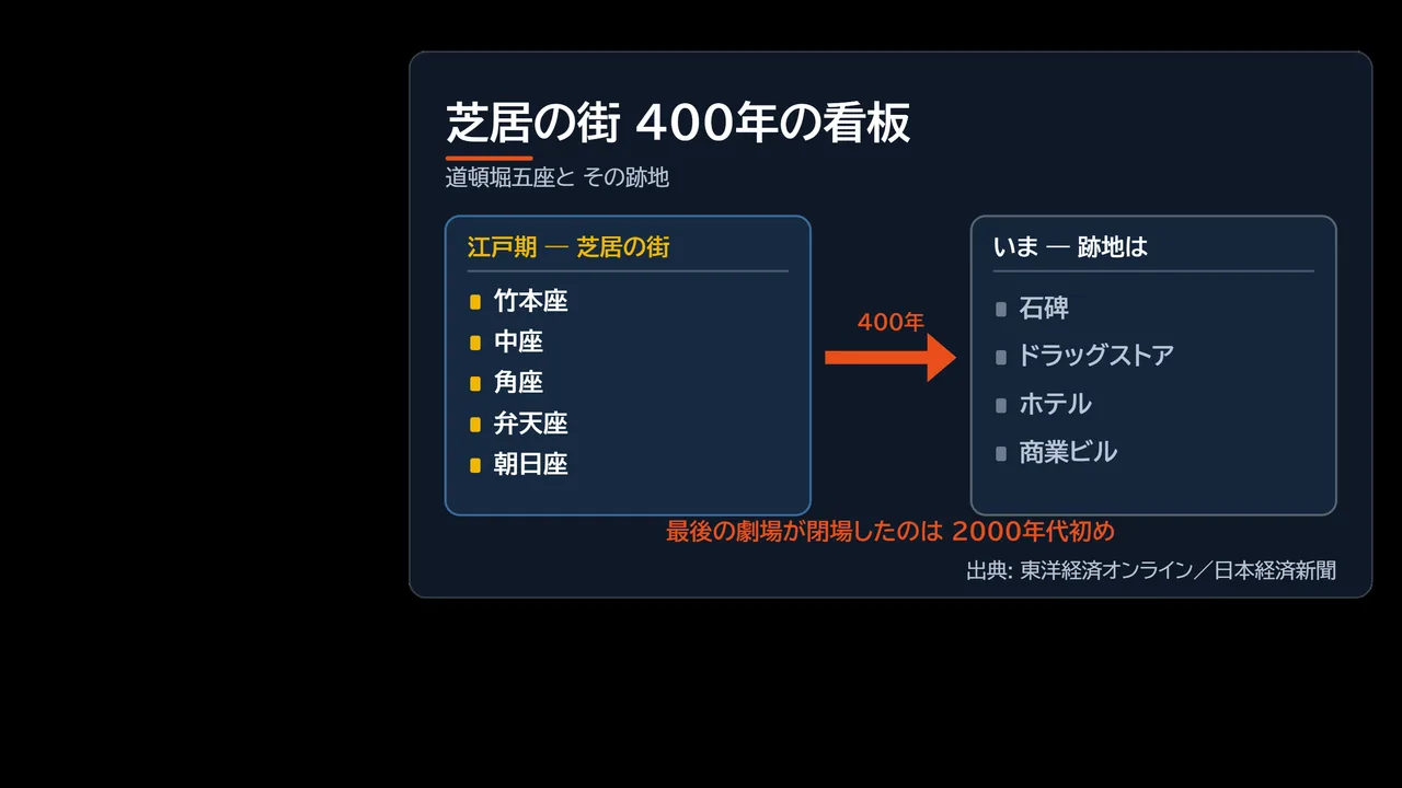 道頓堀五座（竹本座・中座・角座・弁天座・朝日座）と、その跡地が石碑・ドラッグストア・ホテル・商業ビルになっていることを示した図解