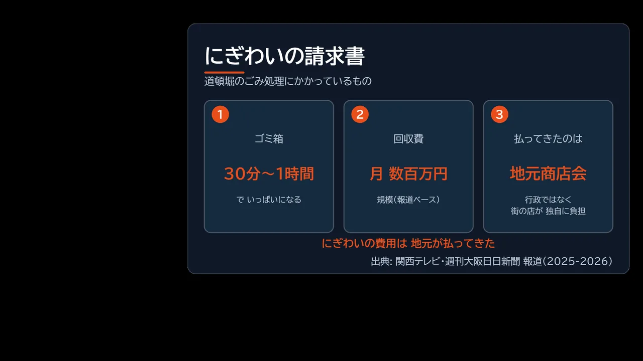 ごみ箱が30分〜1時間で満杯になり、月数百万円の回収費を地元商店会が負担してきたことを示した図解