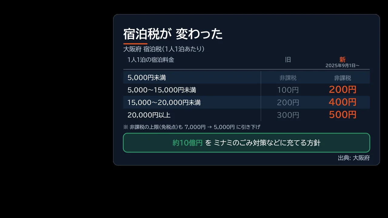 2025年9月1日改定後の大阪府宿泊税の税率区分を示した図解。5,000円未満は非課税、20,000円以上は500円