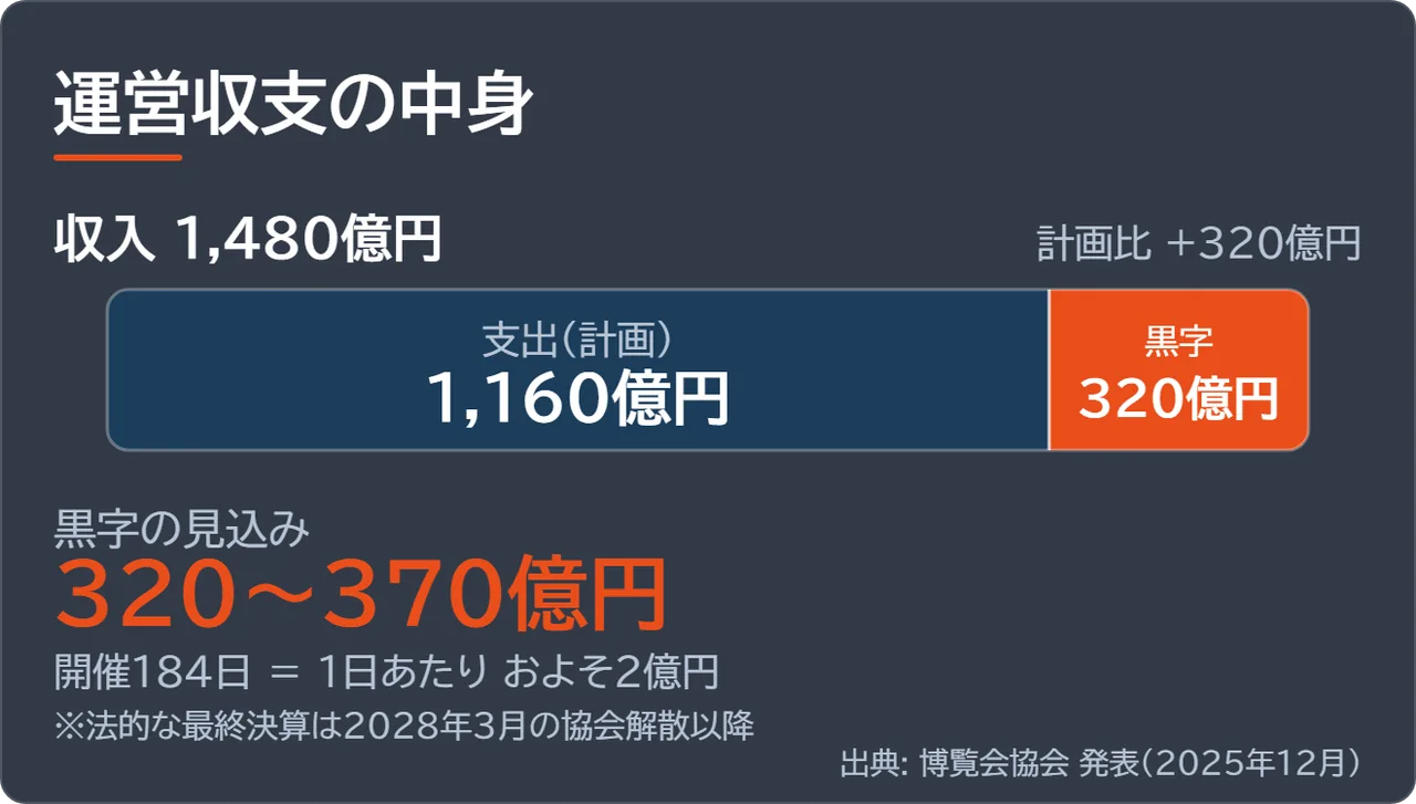 運営収支の収入1,480億円と支出計画1,160億円、剰余金320〜370億円を示した図解