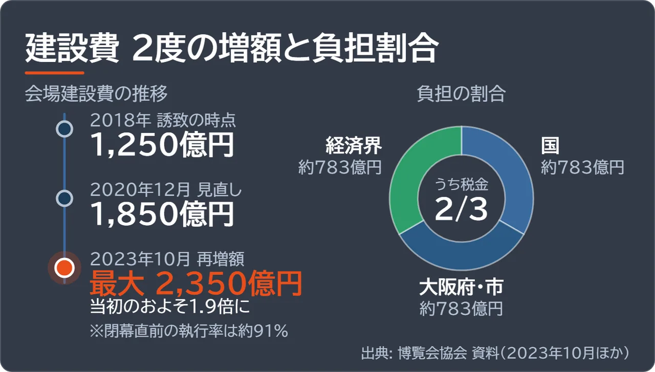 会場建設費が1,250億円から1,850億円、最大2,350億円へ増額した経緯と、国・府市・経済界の3分の1ずつの負担割合を示した図解