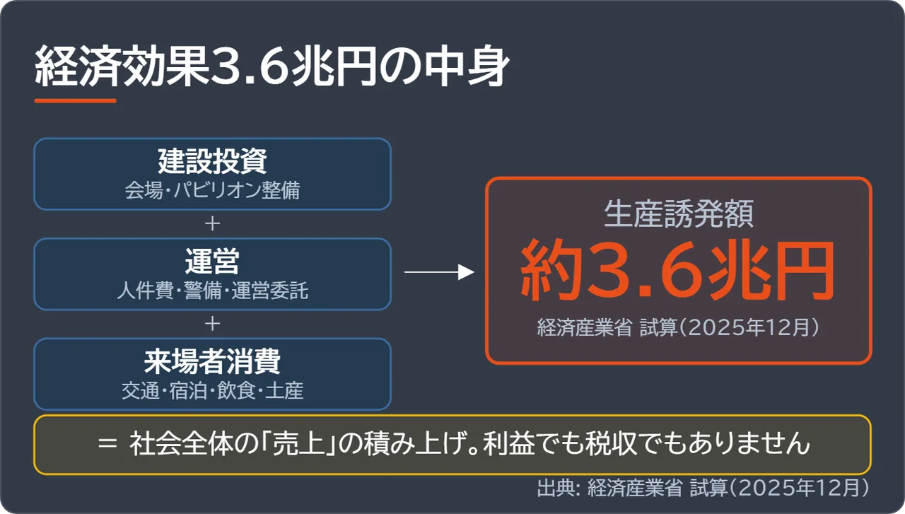 経済波及効果3.6兆円の内訳を建設投資・運営・来場者消費の3つに分けて示した図解