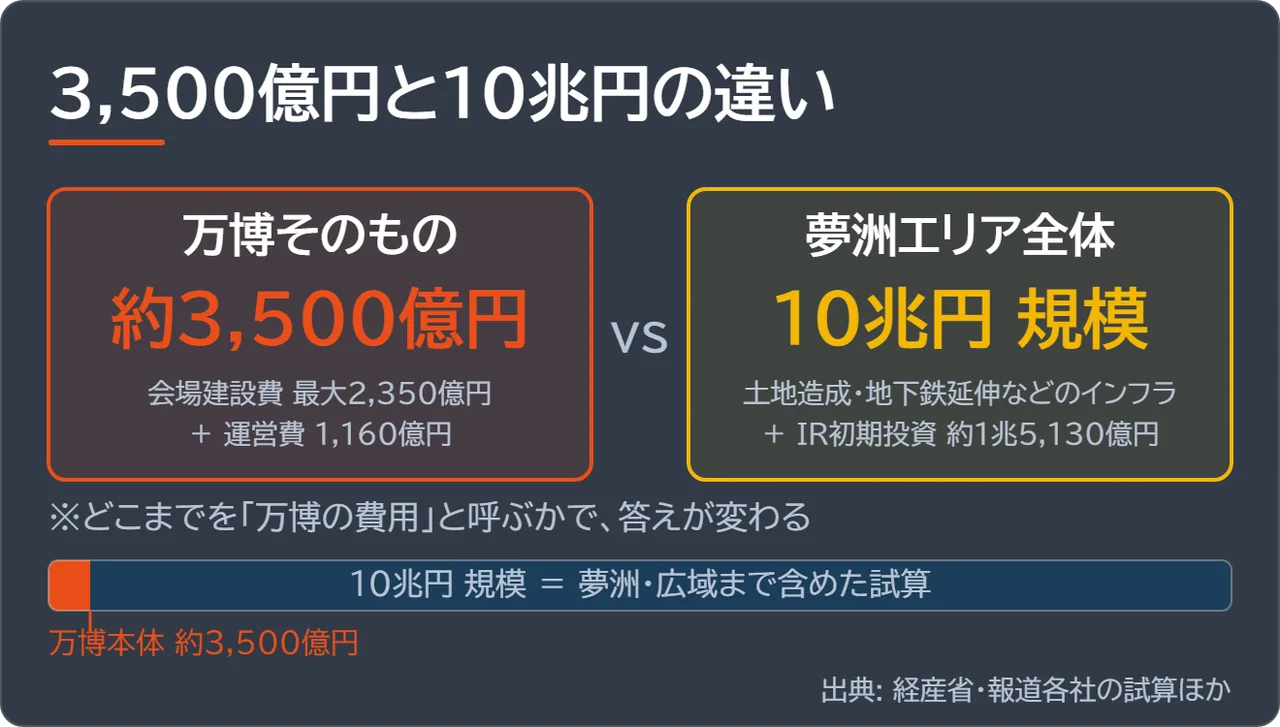 万博そのもの約3,500億円と、夢洲エリア全体10兆円規模を横棒で比較した図解
