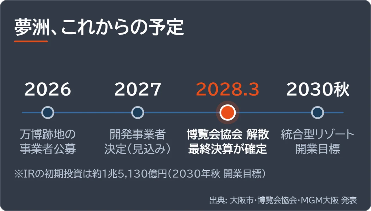 2026年の事業者公募から2027年の事業者決定、2028年3月の協会解散、2030年秋のIR開業目標までを並べた年表の図解