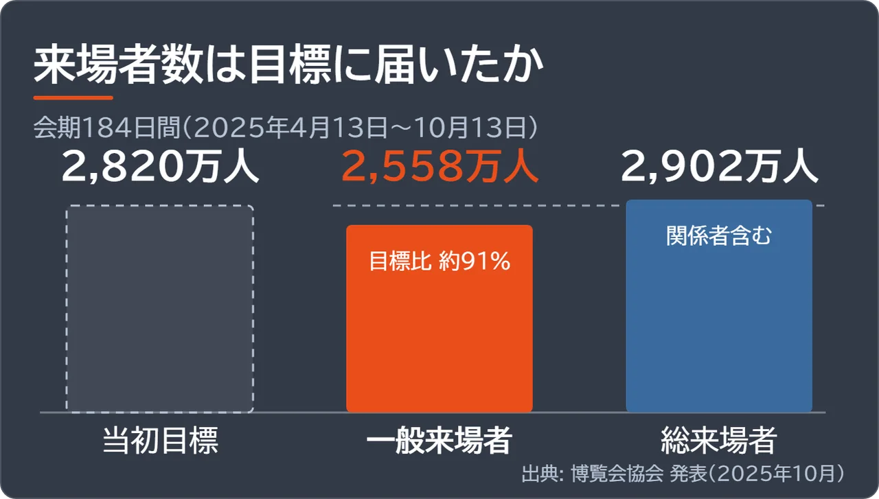 来場者数を目標2,820万人・一般来場者2,558万人・総来場者2,902万人の3本の棒グラフで比較した図解
