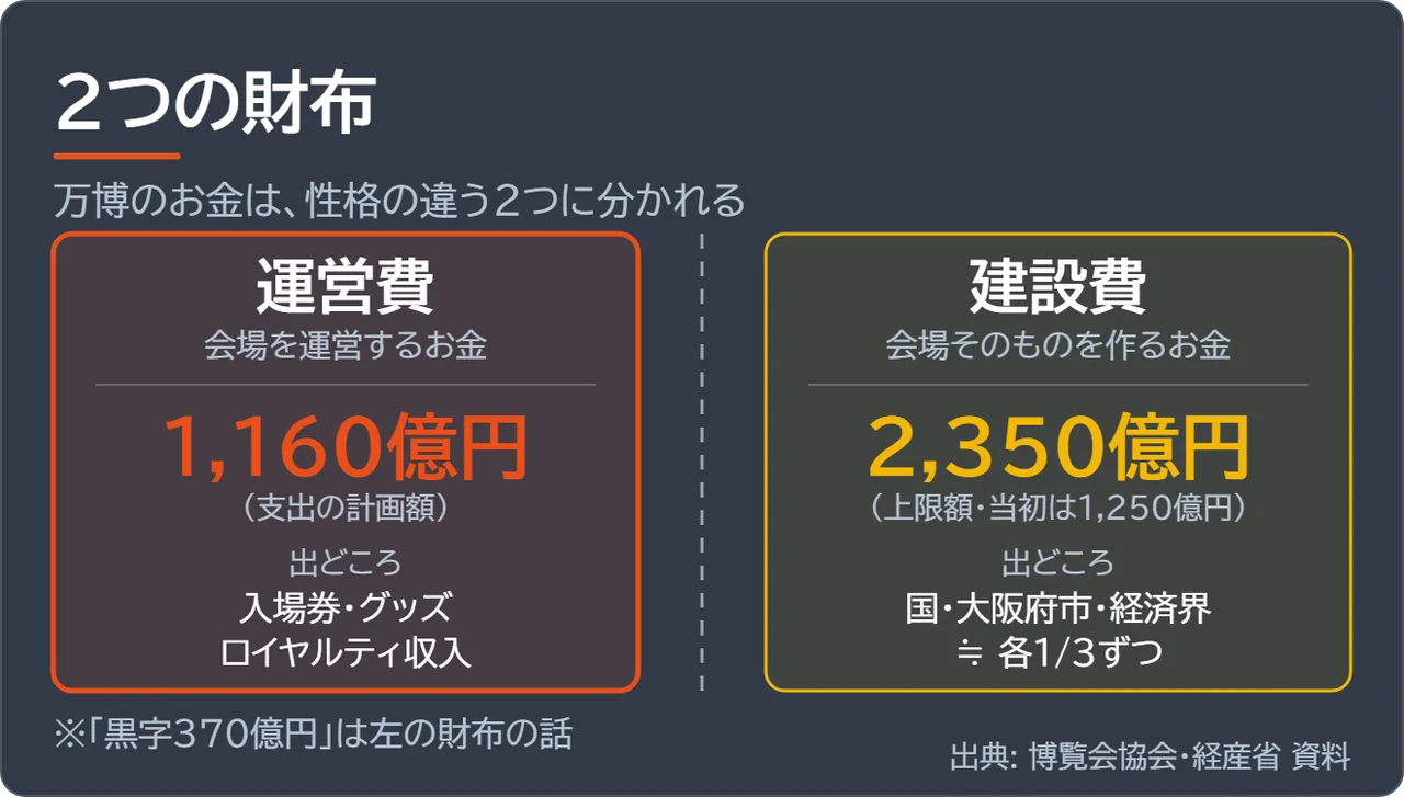 運営費1,160億円と建設費2,350億円という2つの財布を並べ、出どころの違いを示した図解