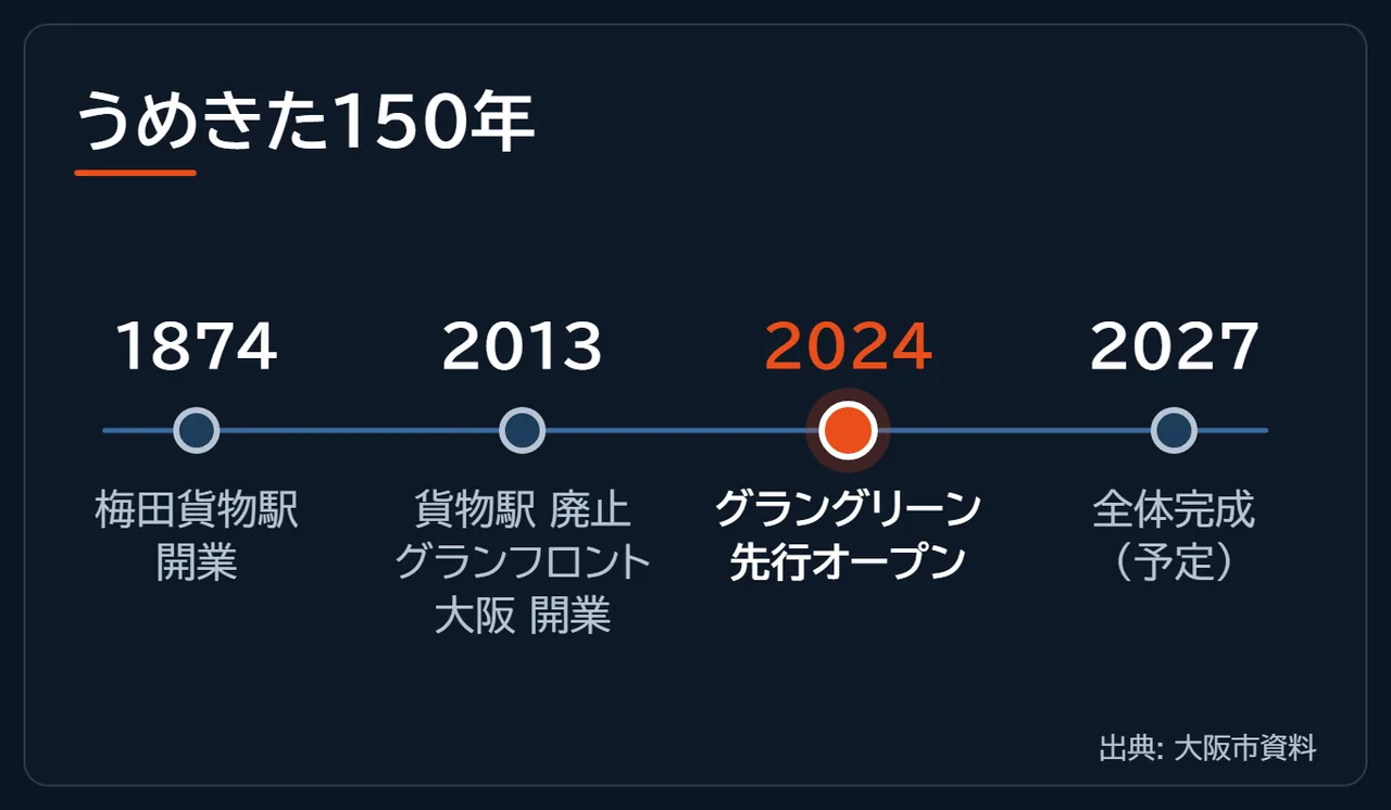 梅田貨物駅の1874年開業から2013年廃止、グランフロント大阪開業、2024年グラングリーン先行オープン、2027年全体完成までを並べた年表の図解