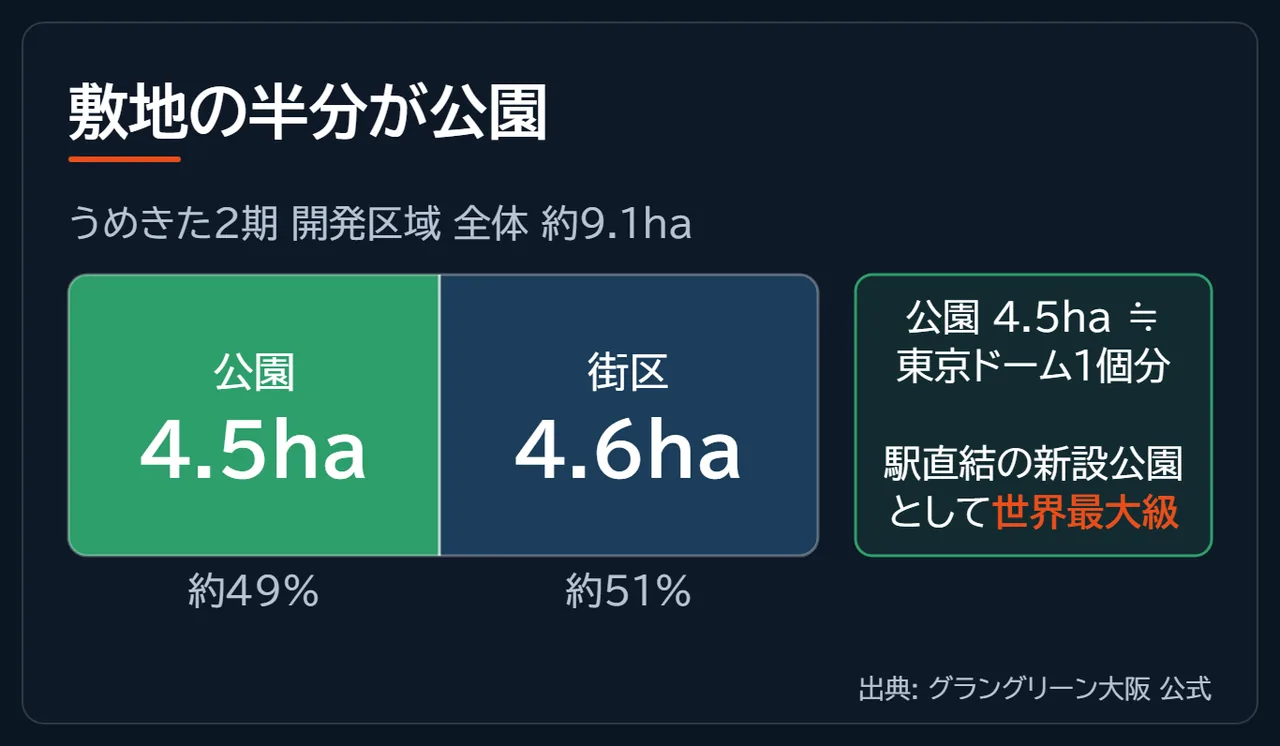うめきた2期の敷地約9.1haのうち公園が4.5ha・街区が4.6haで、ほぼ半分ずつになっていることを示した円グラフの図解