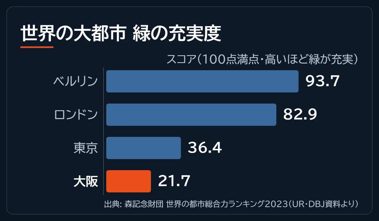 世界の大都市の緑の充実度スコアをベルリン93.7・ロンドン82.9・東京36.4・大阪21.7の棒グラフで比較した図解