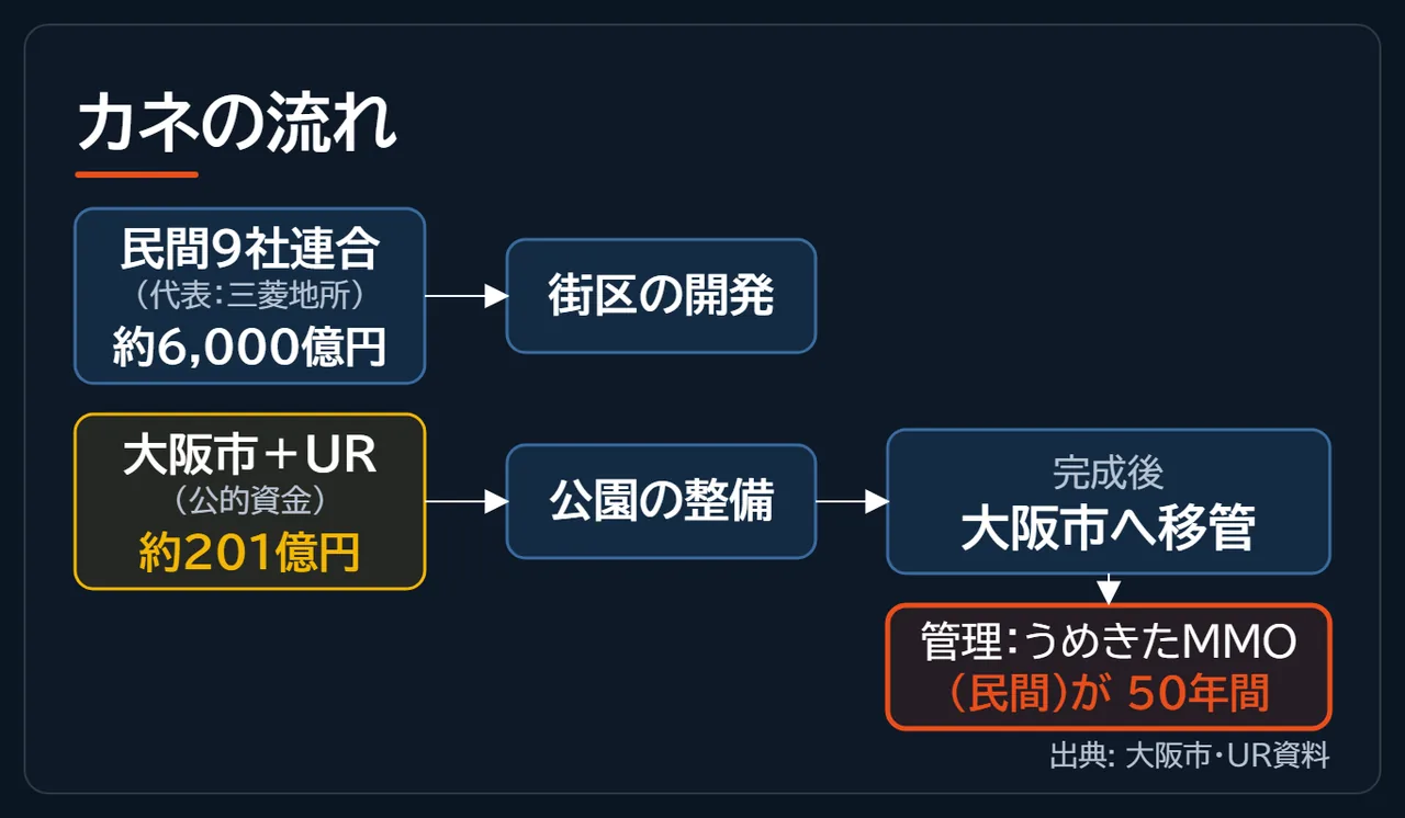 民間9社連合の約6,000億円と大阪市・URの約201億円という2つの資金の流れ、完成後の大阪市への移管と50年間の管理を示した図解