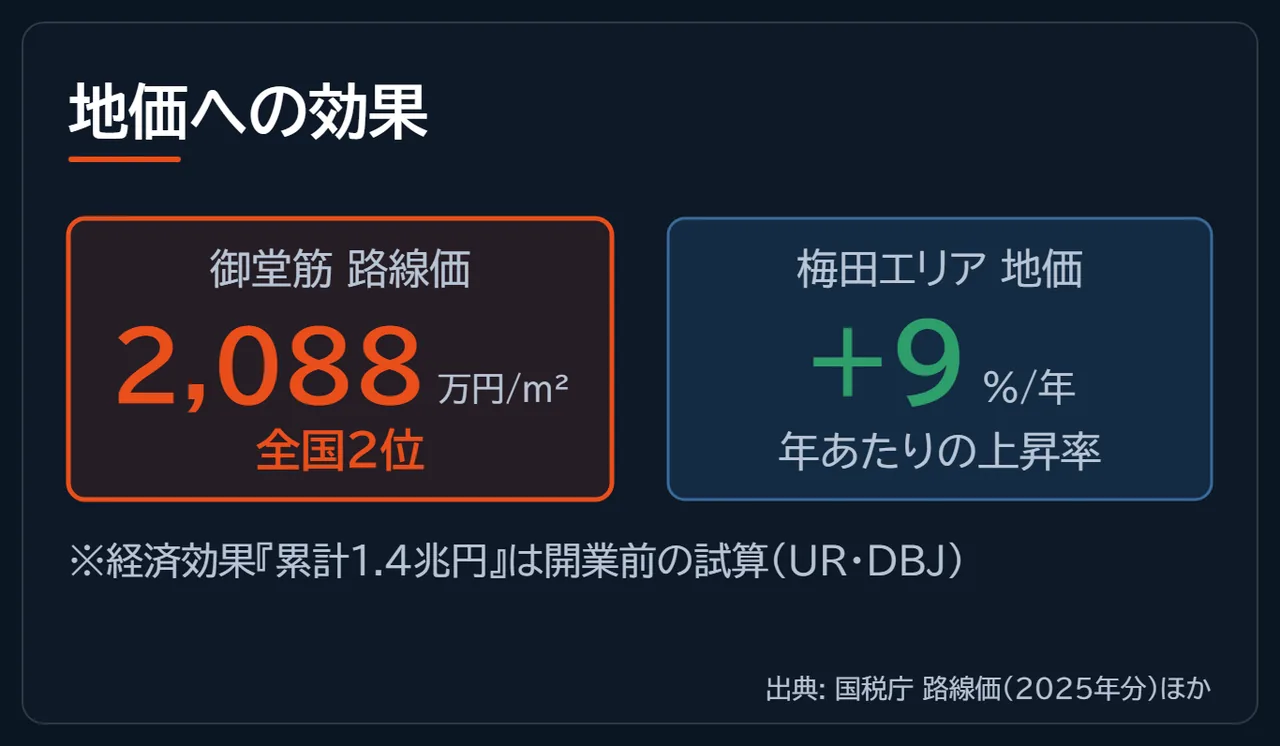 御堂筋の路線価2,088万円／m²と梅田エリアの地価上昇率、経済効果1.4兆円が開業前の試算であることを注記した図解