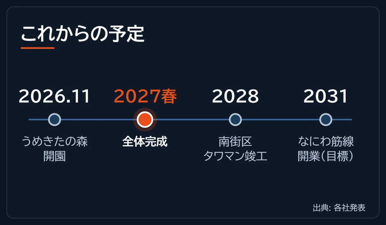 2026年11月のうめきたの森開園、2027年春の全体完成、2028年の南街区タワーマンション竣工、2031年のなにわ筋線開業目標を並べた年表の図解