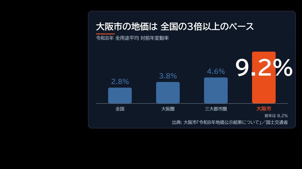 全国2.8%・大阪圏3.8%・三大都市圏4.6%に対し、大阪市が9.2%と突出していることを示した棒グラフの図解