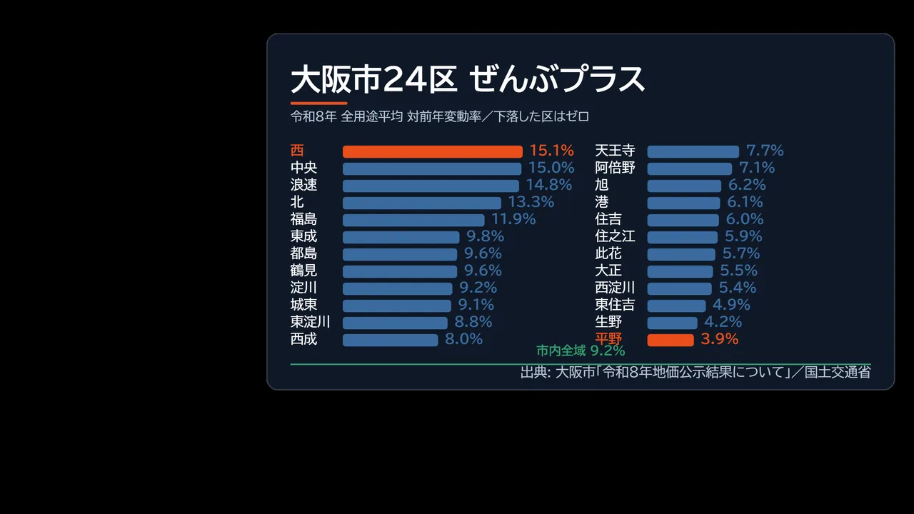 大阪市24区の全用途平均変動率を降順に並べた横棒グラフの図解。西区15.1%から平野区3.9%まですべてプラス