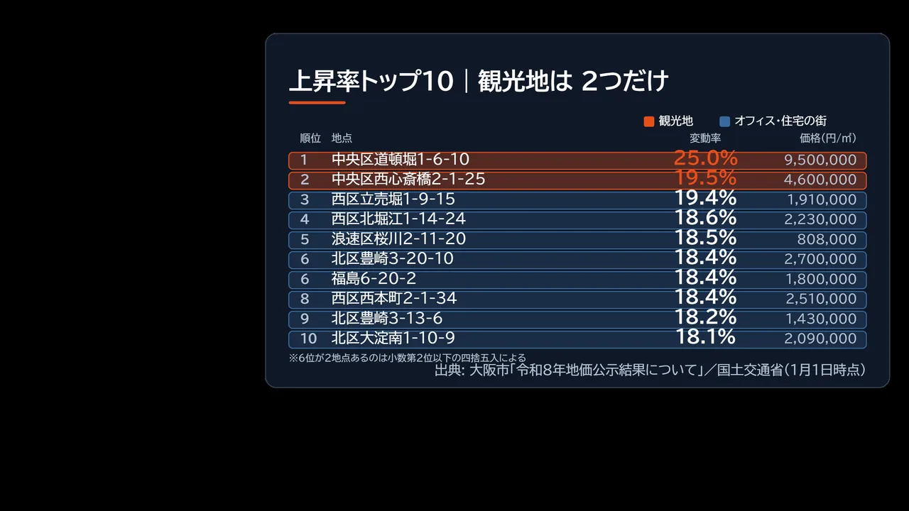 大阪市の上昇率トップ10を並べた表の図解。1位と2位だけが観光地で、3位以下はオフィス・住宅の街