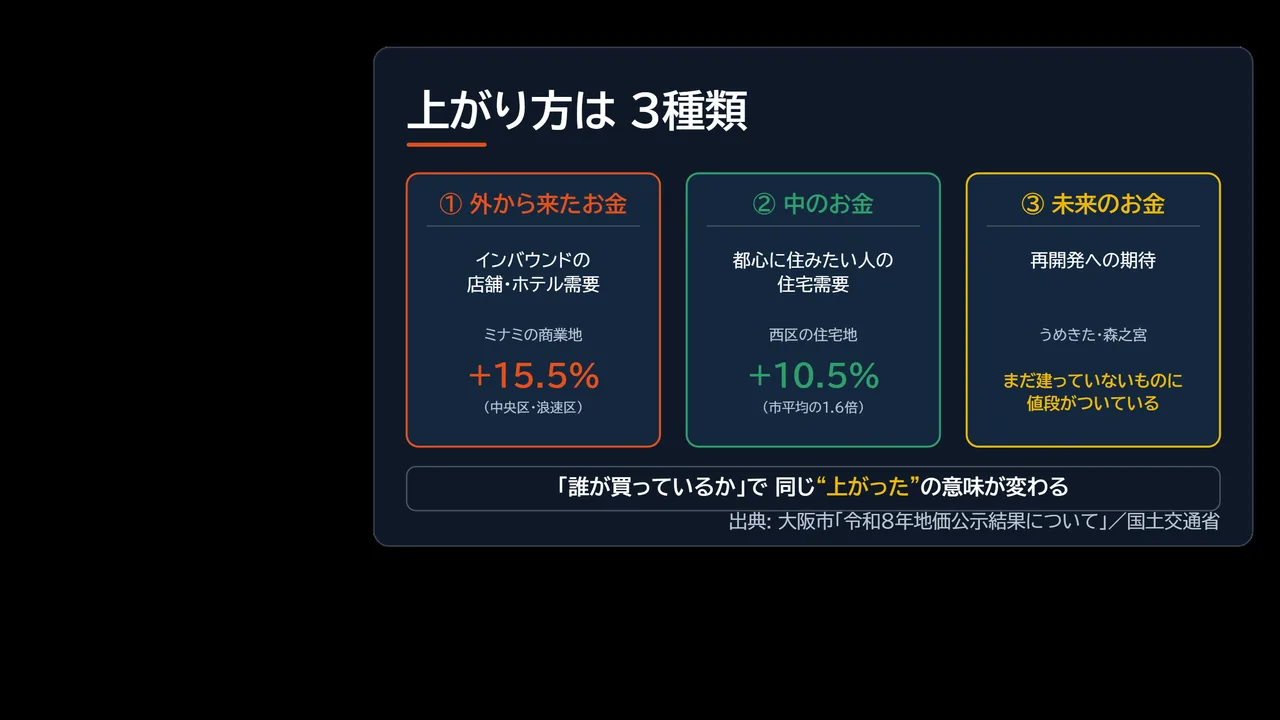上がり方を外から来たお金・中のお金・未来のお金の3種類に分けて示した図解