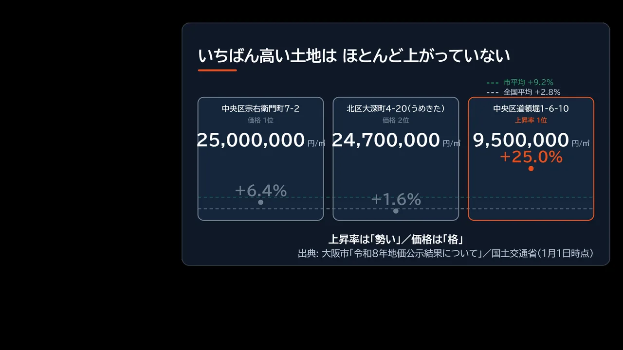 価格1位の宗右衛門町、価格2位のうめきた大深町、上昇率1位の道頓堀を並べ、変動率を市平均・全国平均の線と比較した図解