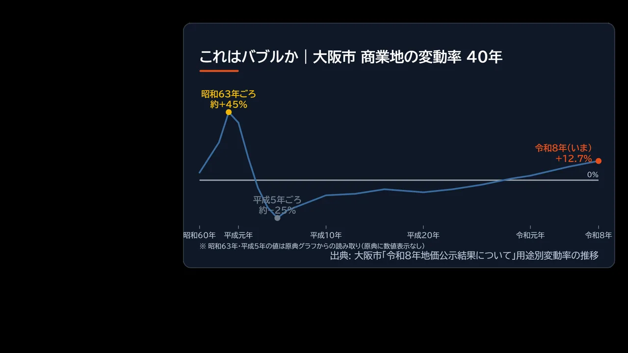 大阪市商業地の変動率40年の折れ線グラフの図解。昭和63年ごろの約プラス45%と平成5年ごろの約マイナス25%、令和8年のプラス12.7%を注記