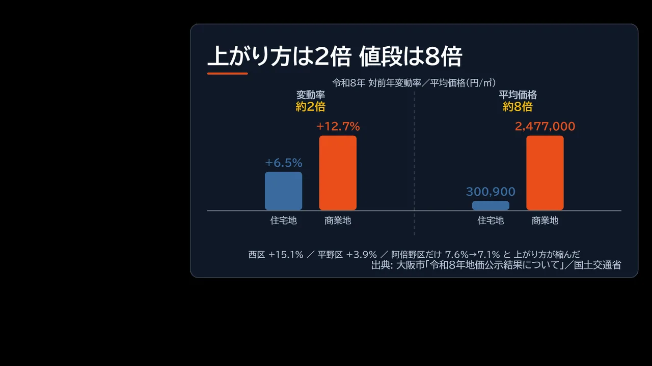 住宅地と商業地の変動率と平均価格を比べ、上がり方は約2倍・値段は約8倍の差があることを示した図解