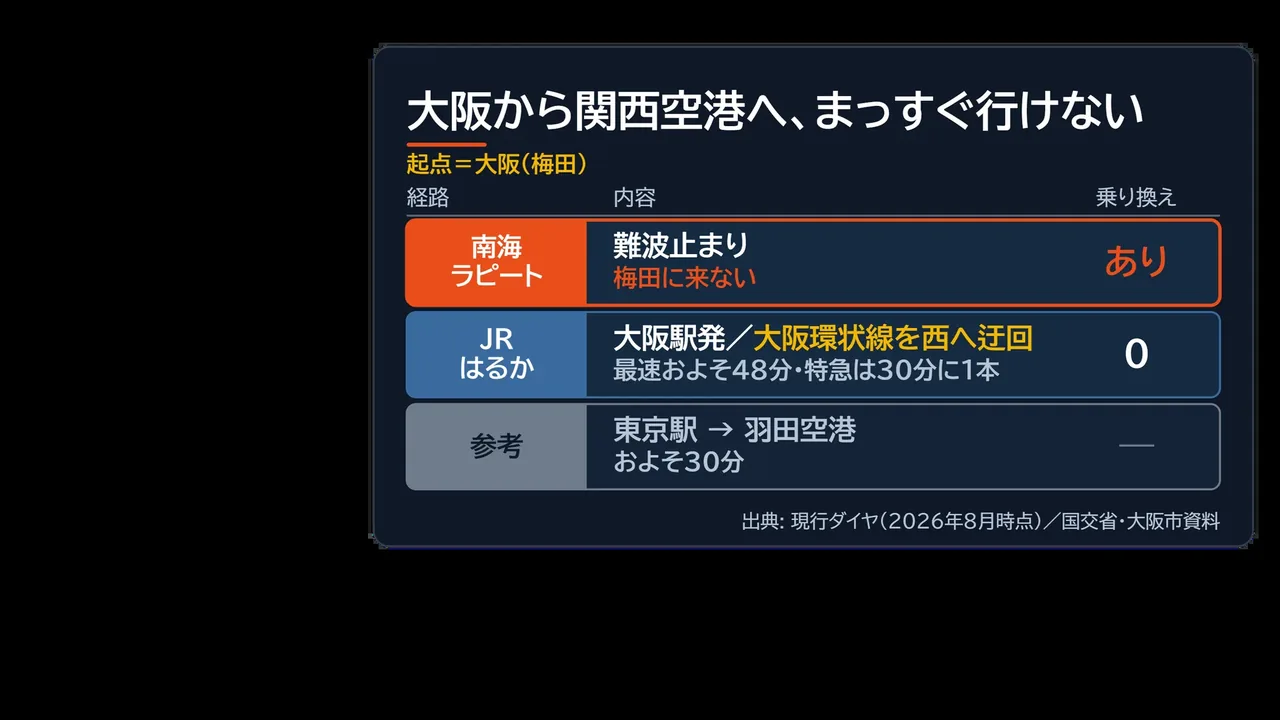 大阪から関西空港への経路を比べた図解。南海ラピートは難波止まり、JRはるかは大阪駅発で環状線を西へ迂回、最速およそ48分