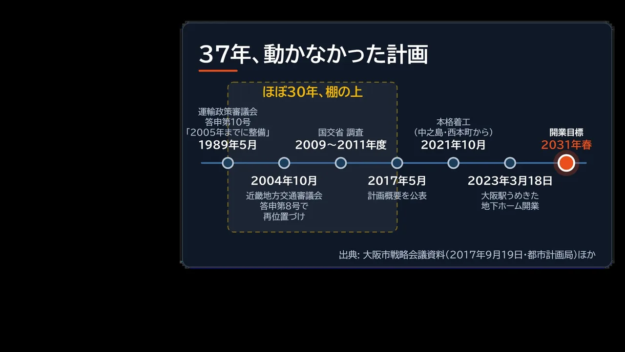 なにわ筋線の年表図解。1989年の運輸政策審議会答申第10号から2031年春の開業目標まで