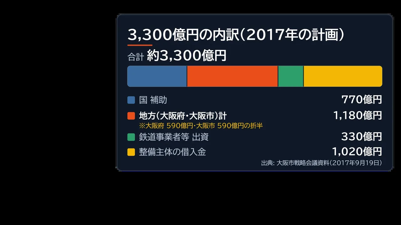 3,300億円の内訳図解。国補助770億円、地方1,180億円、鉄道事業者等出資330億円、整備主体の借入1,020億円