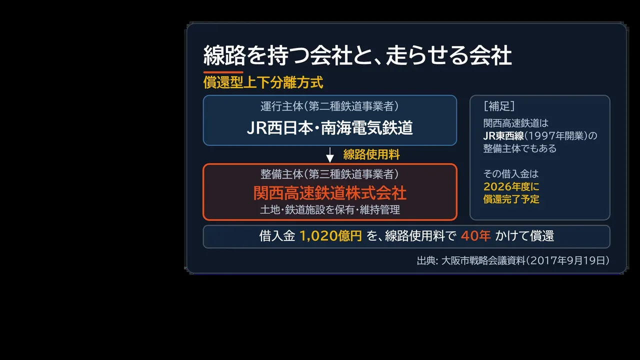 償還型上下分離方式の図解。整備主体の関西高速鉄道が線路を保有し、運行主体のJR西日本と南海が線路使用料を払う
