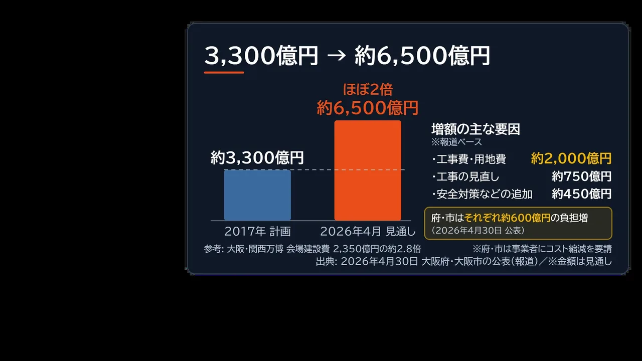 3,300億円から約6,500億円への増額図解。工事費・用地費約2,000億円、工事の見直し約750億円、安全対策などの追加約450億円