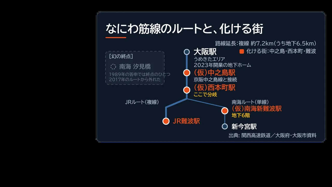 なにわ筋線のルート図解。大阪駅うめきたから中之島、西本町で分岐し、JRルートはJR難波、南海ルートは南海新難波を経て新今宮へ