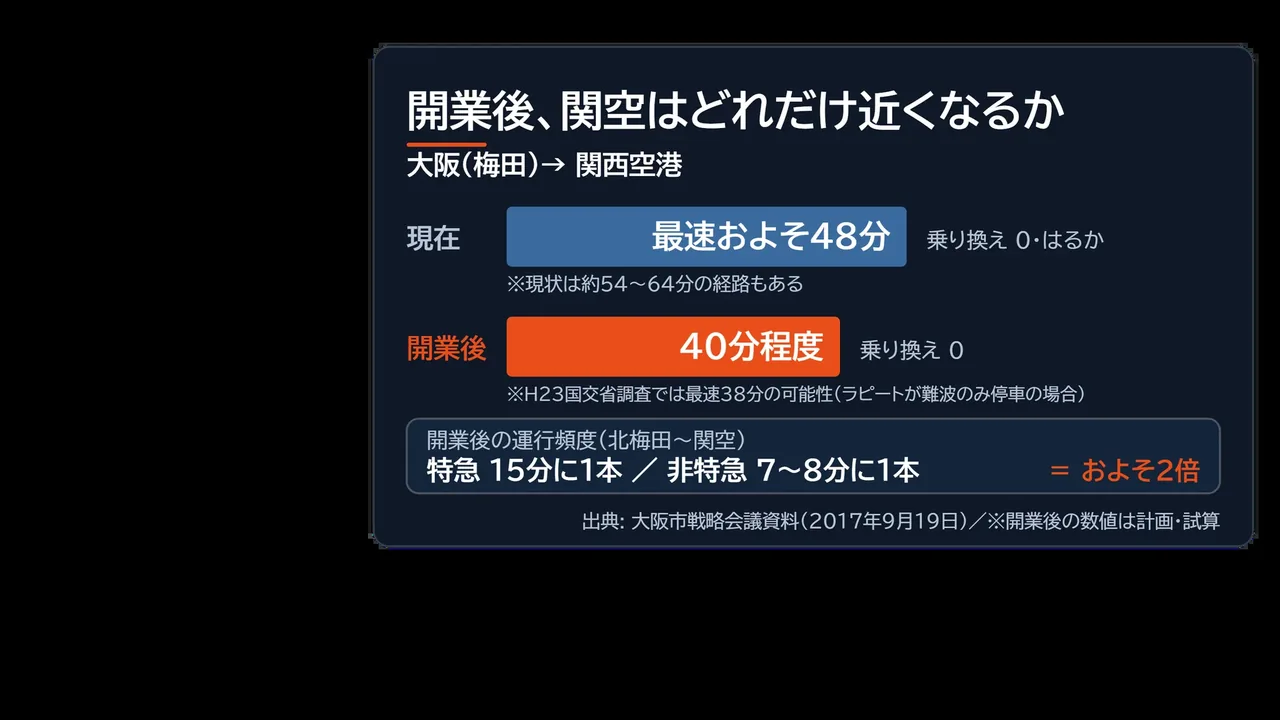 開業後の関空アクセス図解。現在は最速およそ48分、開業後は40分程度・乗り換え0。運行頻度は特急15分に1本、非特急7〜8分に1本