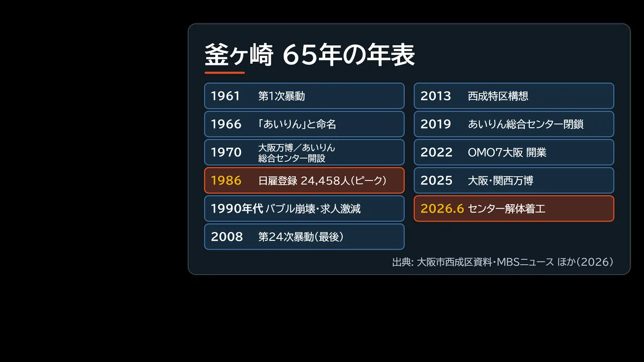 釜ヶ崎65年の年表。1961年の第1次暴動から1970年のあいりん総合センター開設、1986年の日雇登録ピーク、2022年のOMO7大阪開業、2026年6月のセンター解体着工までを並べた図解