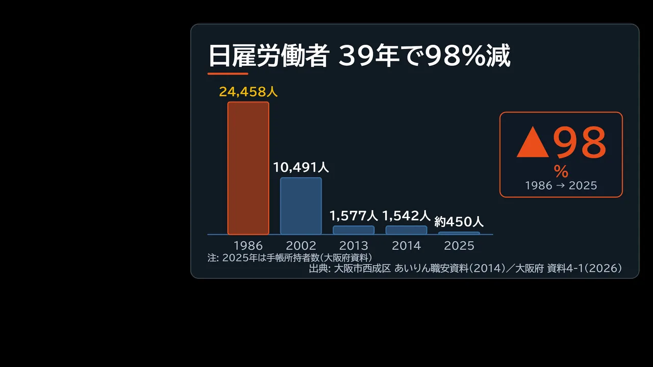 日雇労働者が39年で98%減ったことを示す棒グラフ。1986年24,458人、2002年10,491人、2013年1,577人、2014年1,542人、2025年約450人