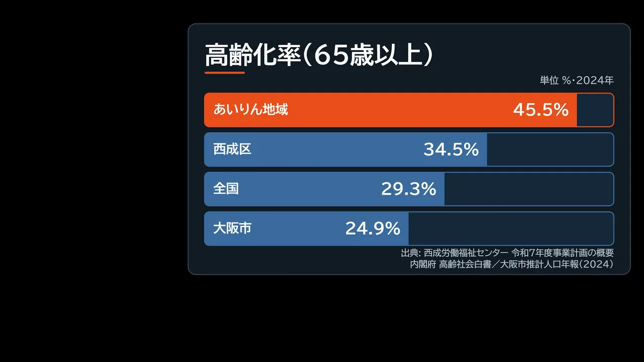 高齢化率の比較図解。あいりん地域45.5%、西成区34.5%、全国29.3%、大阪市24.9%