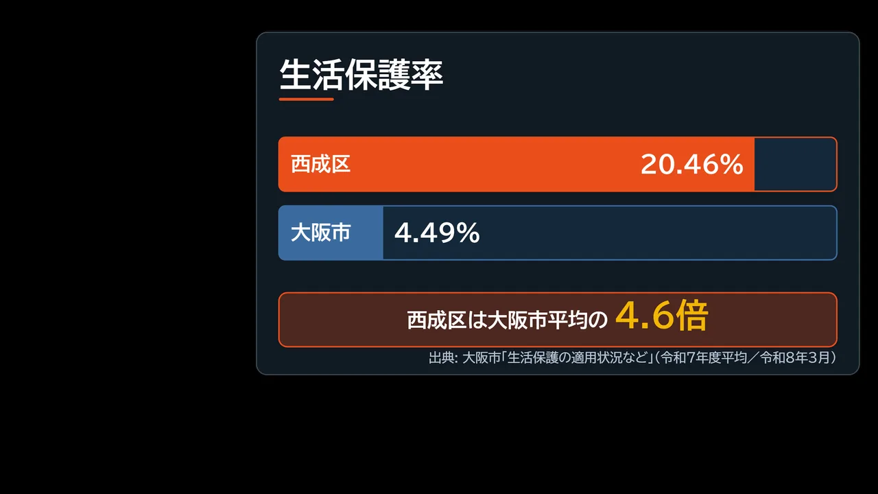 生活保護率の比較図解。西成区20.46%、大阪市4.49%で、西成区は大阪市平均の4.6倍