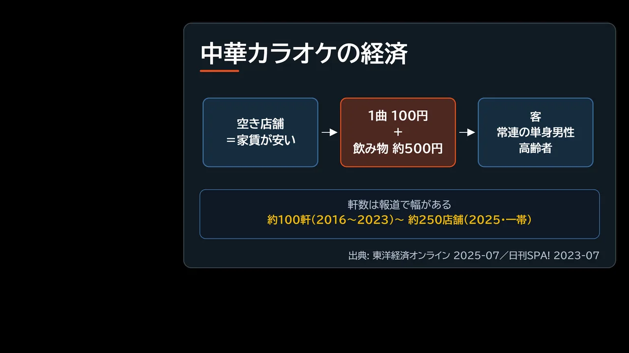中華カラオケの経済を示した図解。安い空き店舗の家賃、1曲100円と飲み物約500円、常連客という組み合わせ