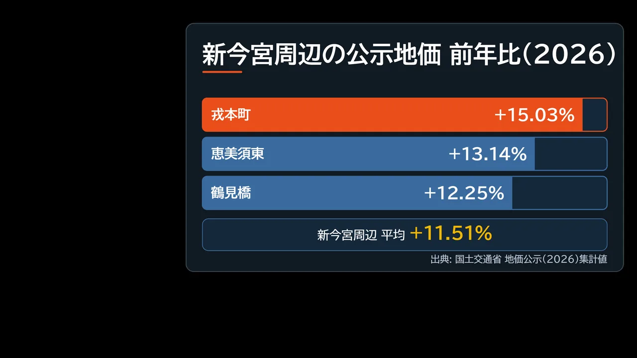 新今宮周辺の公示地価の前年比を示した図解。戎本町+15.03%、恵美須東+13.14%、鶴見橋+12.25%、周辺平均+11.51%